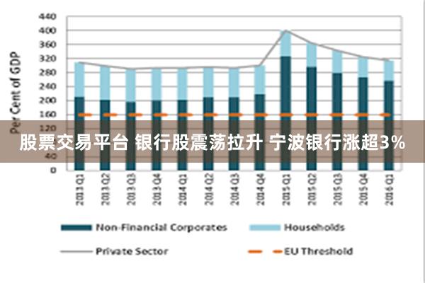 股票交易平台 银行股震荡拉升 宁波银行涨超3%